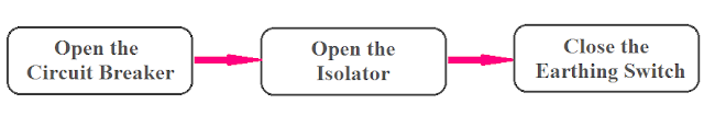 The sequence of operation of Isolator, Circuit Breaker, and Earthing Switch