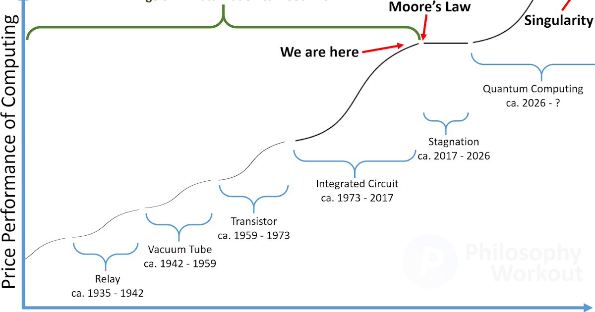 Philosophy Workout: A Decade of Economic Stagnation Looms As Moore's