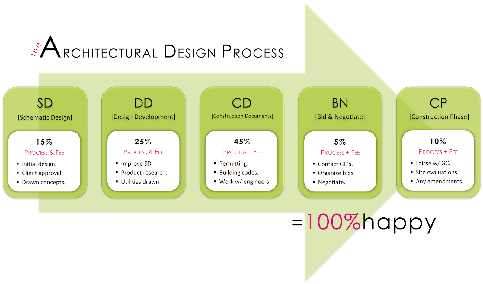Architecture Form Process Diagram Presetnation Boad 68 Simpl