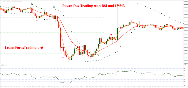 Power Day Trading with RSI and LWMA