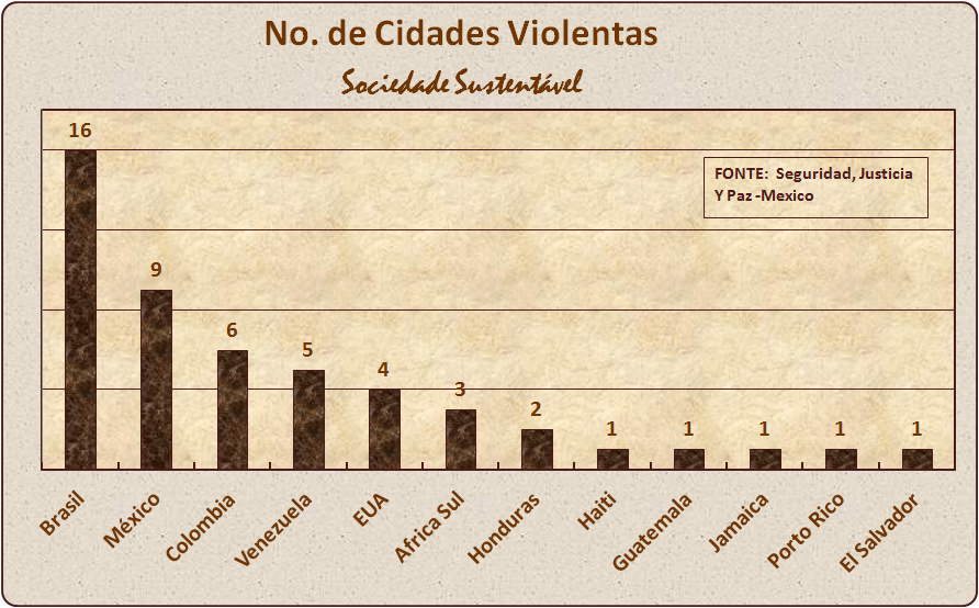 SOCIEDADE SUSTENTÁVEL Cidades mais violentas do mundo EUA, o grande destaque SOCIEDADE SUSTENTÁVEL Cidades mais violentas do mundo EUA, o grande destaque