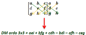 Ali Ttphs Blog Ilmu Pengetahuan Determinan Matriks Ordo 3 X 3