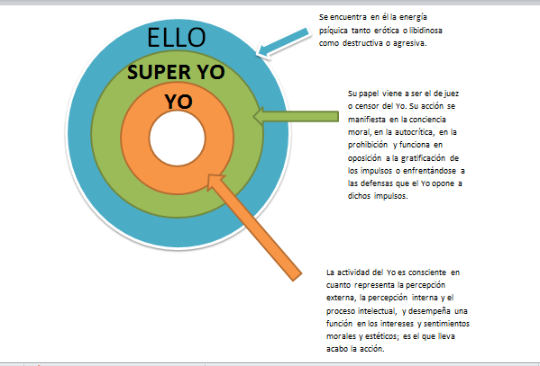 Autoconocimiento Ello Yo Y Superyó