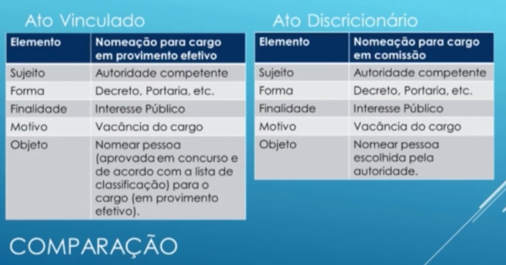 Guia para Concursos Ato Administrativo Parte 5 Ato vinculado e ato discricionário Guia para Concursos Ato Administrativo Parte 5 Ato vinculado e ato discricionário