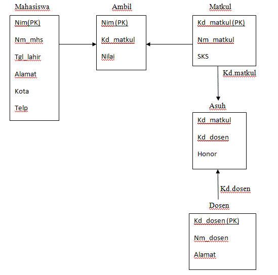 Perkembangan Teknologi Informasi Perancangan Basis Data