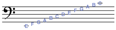 Fretography: Reading Notation: Voyage to the Bottom of the Staff