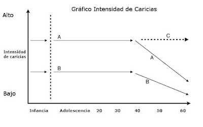 Gráfico de caricias