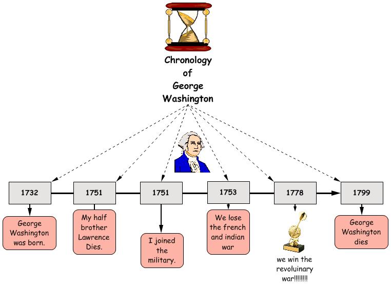 Third Grade Biographies Washington By Nicholas