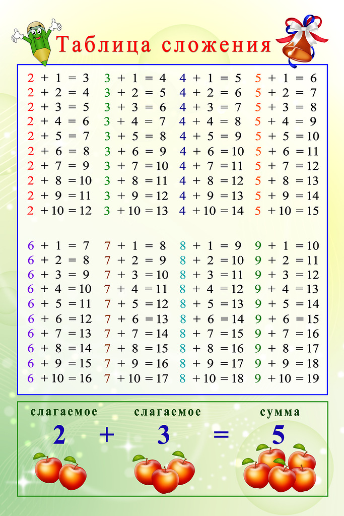 Математика таблица сложения в пределах 20. Таблица сложения и вычитания в пределах 10 1 класс. Таблица сложения и вычитания в пределах 10 и 20. Таблица сложения и вычитания на 5 в пределах 10 1 класс. Таблица сложения и вычитания чисел в пределах 20.