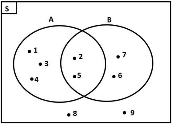Pengertian dan Cara Membuat Diagram Venn serta Contoh Soal Diagram Venn