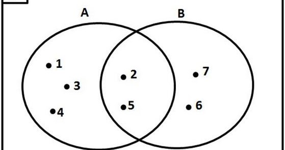 Pengertian dan Cara Membuat Diagram Venn serta Contoh Soal Diagram Venn