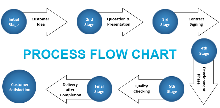 Mobile app Development: Three Steps to Make a Great Mobile App