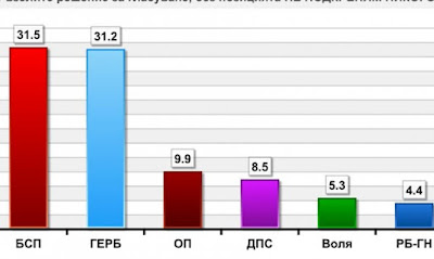 Последни проучвания избори 2017: БСП – 31,5%, ГЕРБ – 31,2% и... 7 партии в НС