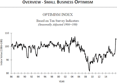 Small Business Optimism Index - February 2017