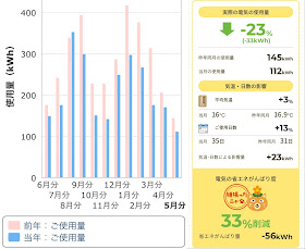 5月度の電料金確定