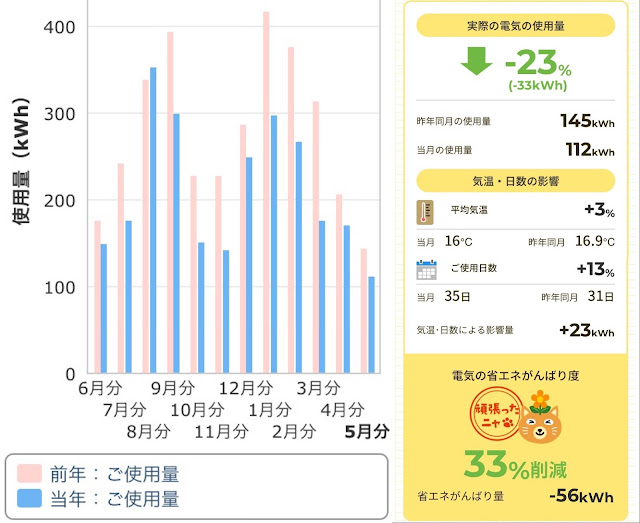 5月度の電料金確定