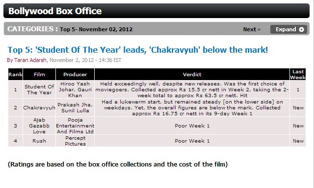 Top 5: 'Student Of The Year' leads, 'Chakravyuh' below the mark!