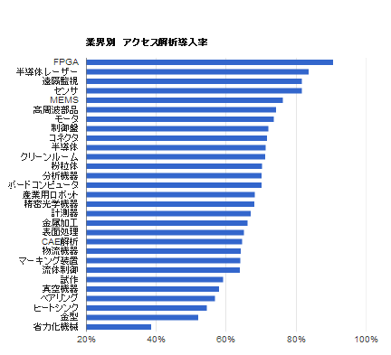 生産財1,704サイトのアクセス解析導入率調査