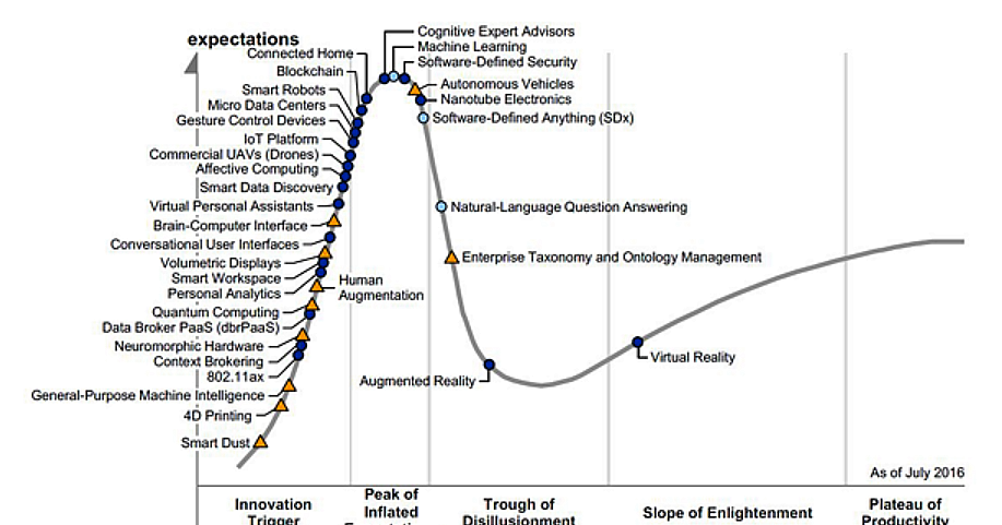 Gartner hype cycle wiki slidedax