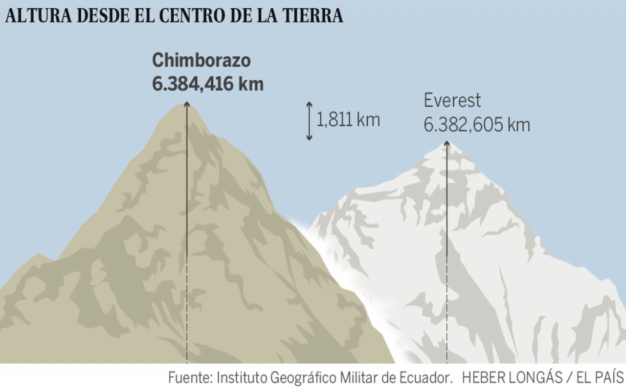 Gunung ini Lebih Tinggi dari Gunung Everest Dari Permukaan Bumi