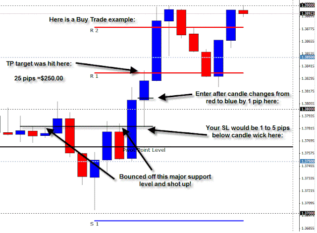 Support and Resistance with candles 