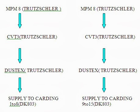 cotton yarn manufacturing process textile study point cotton yarn processing flow chart