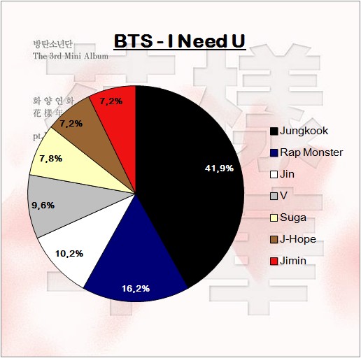 A Proud Member Of Bts A R M Y Bts Line Distributions From No More Dream To Not Today