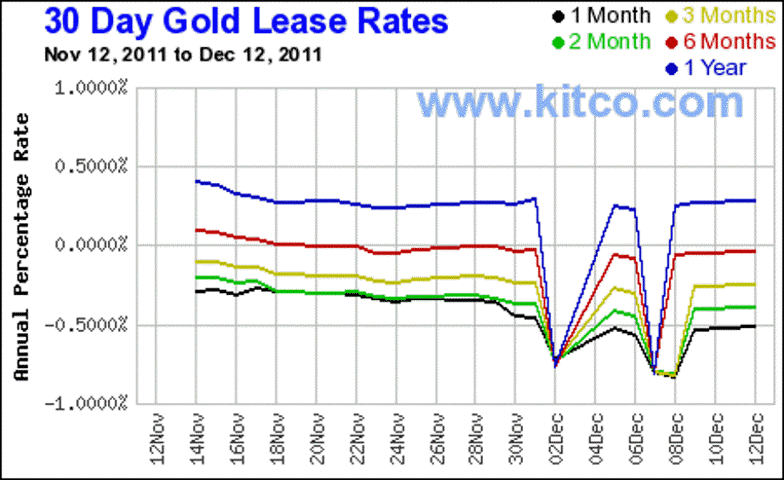 Jesse's Café Américain: Gold and Silver Lease Rates