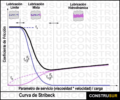 lubricacion hidrodinamica