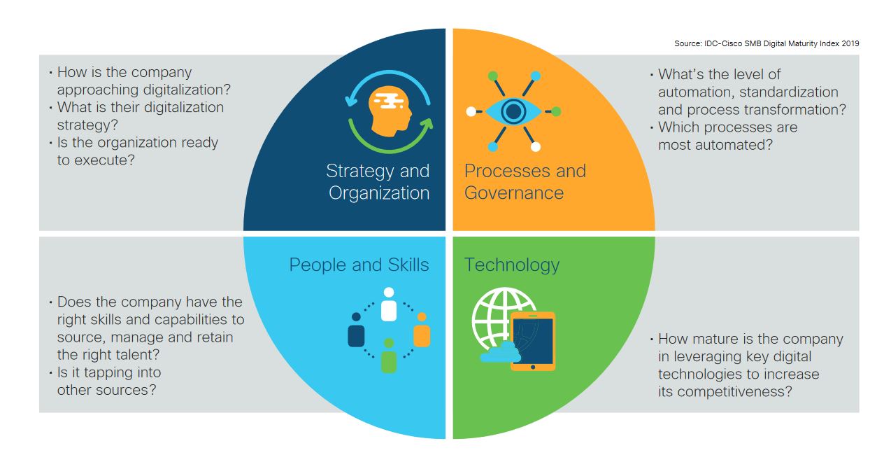 WorkSmart Asia: Cisco APAC SMB Digital Maturity Index finds Singapore