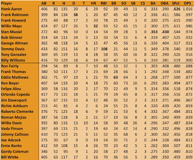 BIG BAD BASEBALL 50 YEARS AGO BATTING LEADERS AS OF 8/2/1962