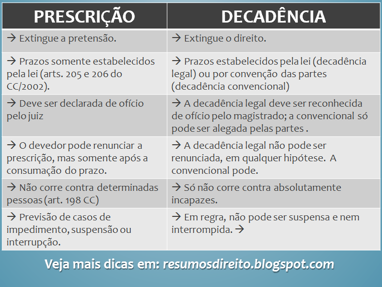 Estudando Direito Diferenças entre Prescrição e decadência Estudando Direito Diferenças entre Prescrição e decadência