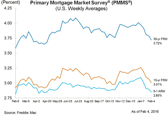 15 Year Refinance Rates Chart