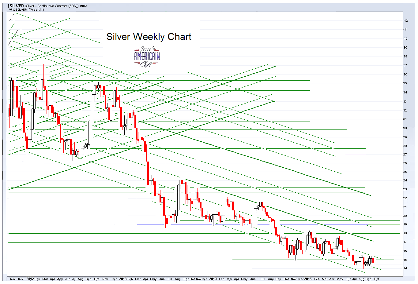 Jesse's Café Américain: Gold Daily and Silver Weekly Charts - Perth ...