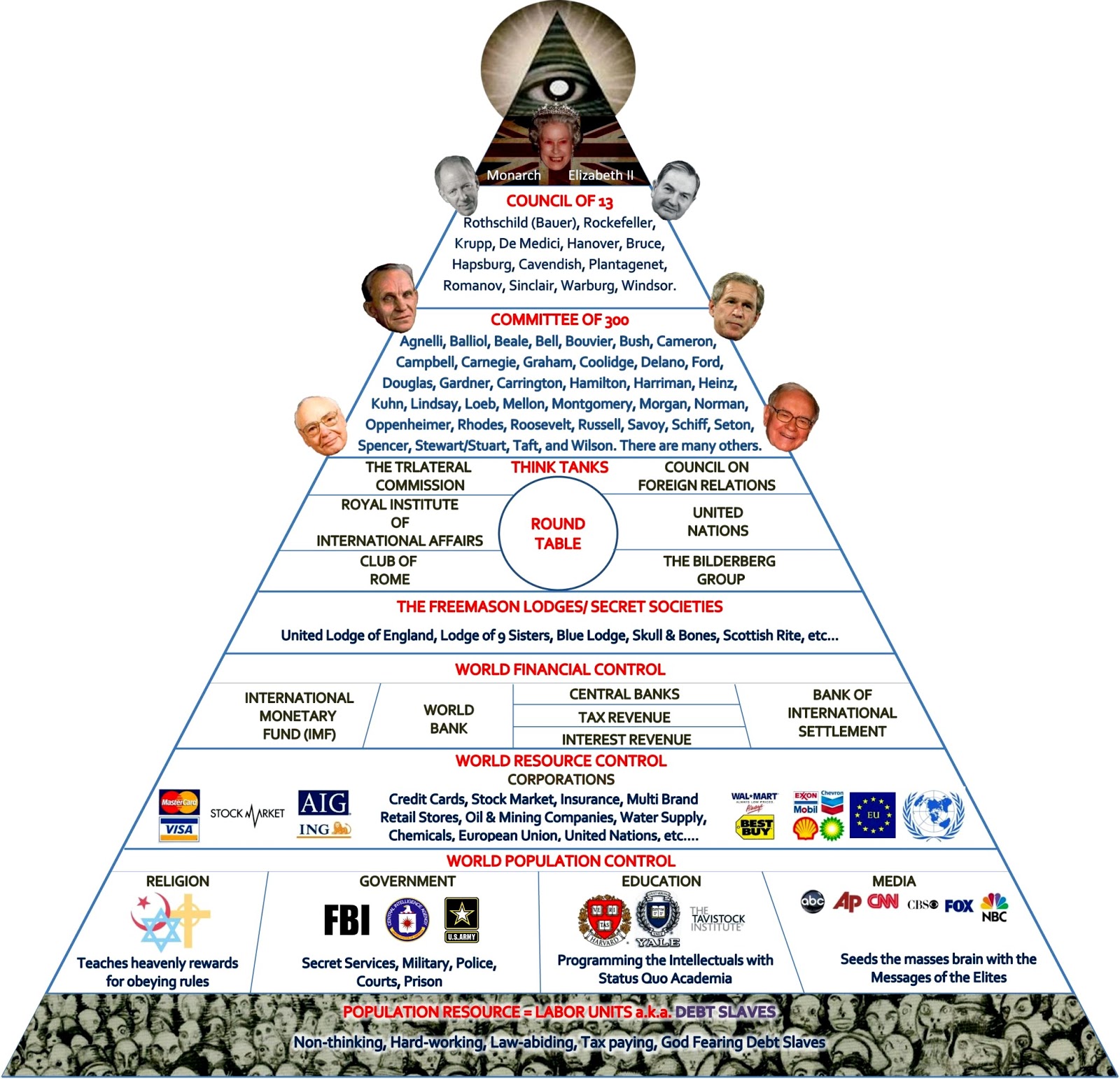 План масонов. Пирамида иерархии власти. Иллюминаты пирамида иерархии. Пирамида иллюминатов и масонов. Схема управления миром пирамида иллюминаты.