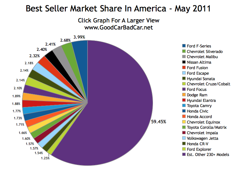 Ford global market share 2011 #2