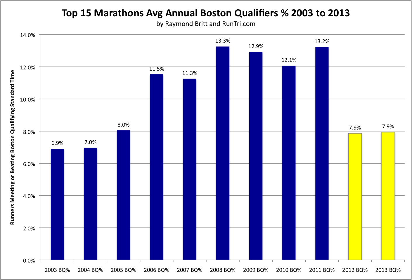 RunTri Boston Marathon How Much Harder is it to Run a Qualifying Time?