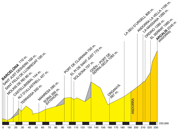 Altimetria L'Etape Barcelona - Andorra