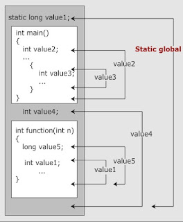 Static Variables: Storage Classes