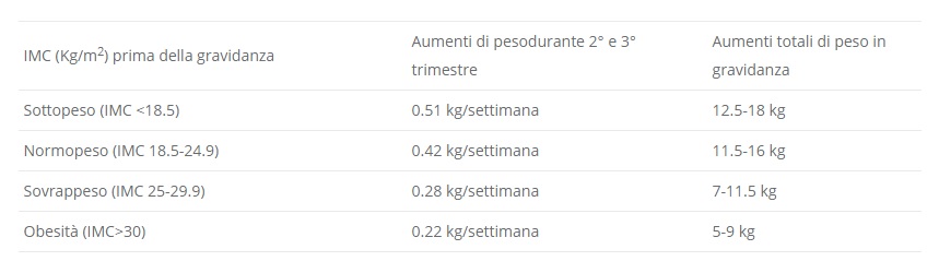 aumento di peso durante la tabella di gravidanza