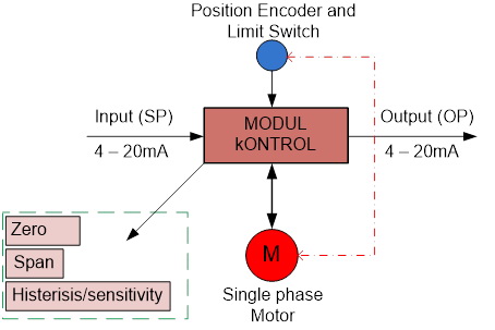 R2x Electronics & Microcontroller Clubs: SOP Kalibrasi Control Valve