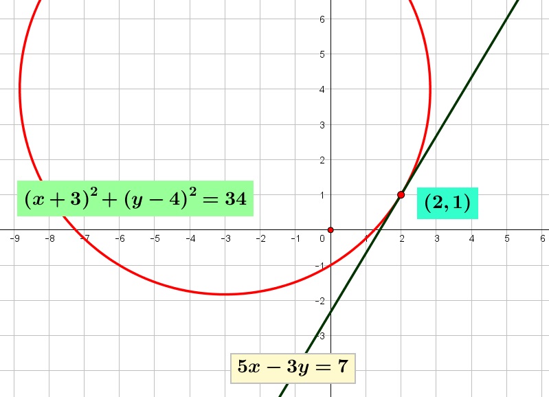 Persamaan garis singgung suatu lingkaran $\left(x+3 \right)^{2}+\left(y-4 \right)^{2}=34$ jika titik singgungnya $T \left( 2,1 \right)$ adalah