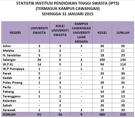 Statistik dan Senarai Terkini IPTS Berdaftar Malaysia 2015