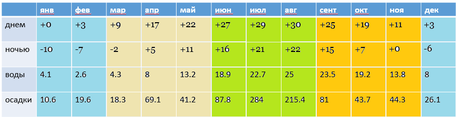 сеул погода по месяцам. средняя температура зимой в южной корее. климат южной кореи диаграмма. средняя температура в корее зимой. сеул климат по месяцам.