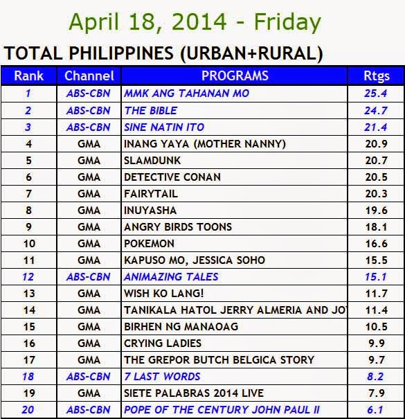 April 18, 2014 Kantar Media Nationwide Ratings