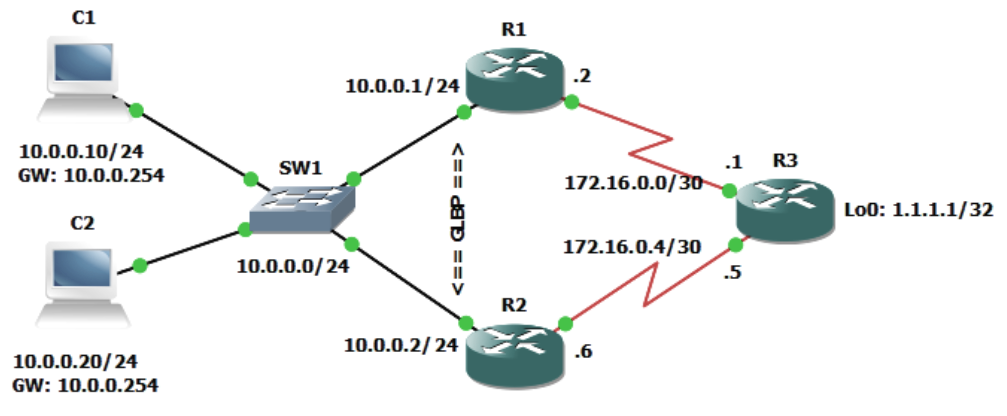 Gateway Load-Balancing Protocol(GLBP) - Network Information Journey