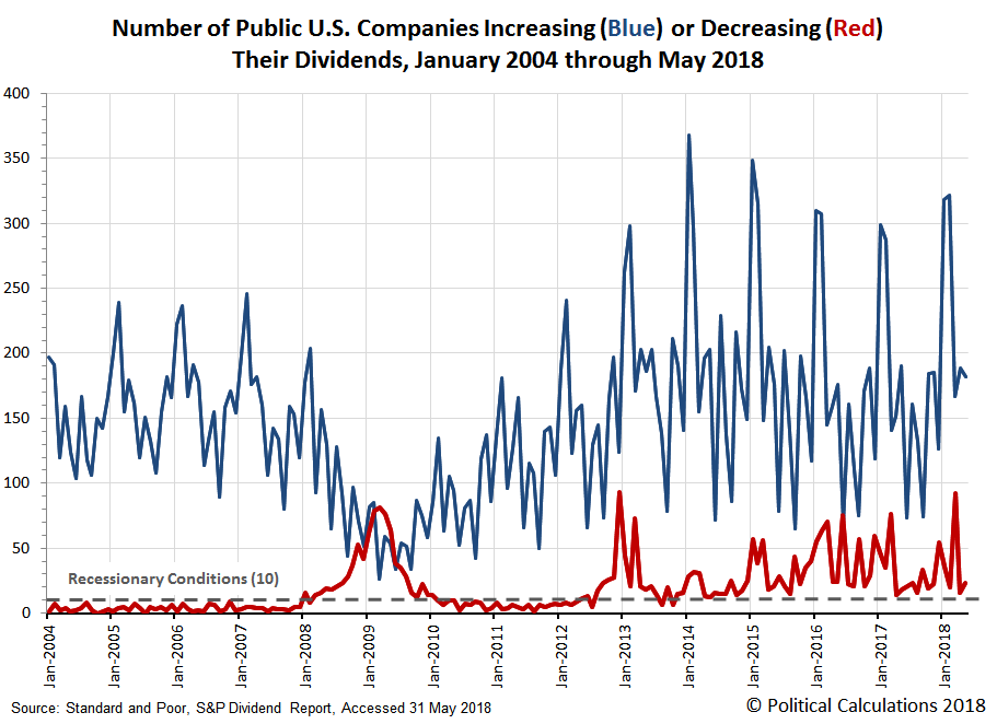 Number of Public U.S. Companies Increasing or Decreasing Dividends in Each Month from January 2004 through May 2018