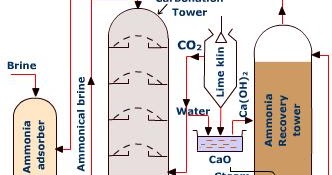 Chemical Science: Solvay Process