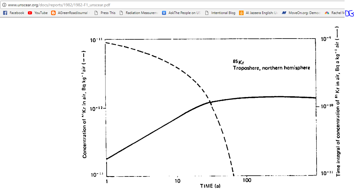 Radioactive Krypton 85 Gas Released By All Nuclear Power Stations And