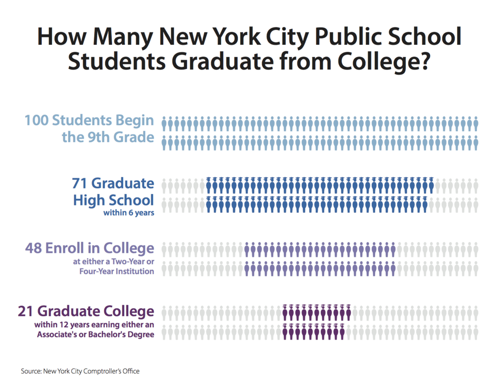 The Vantage Point New York City Public School Graduation Rates